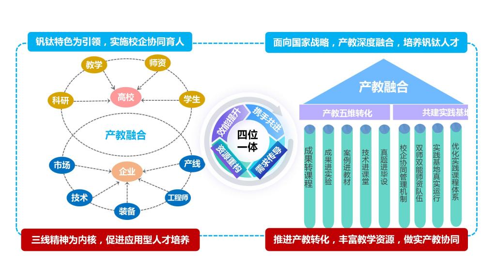 图3 产教融合育人路径